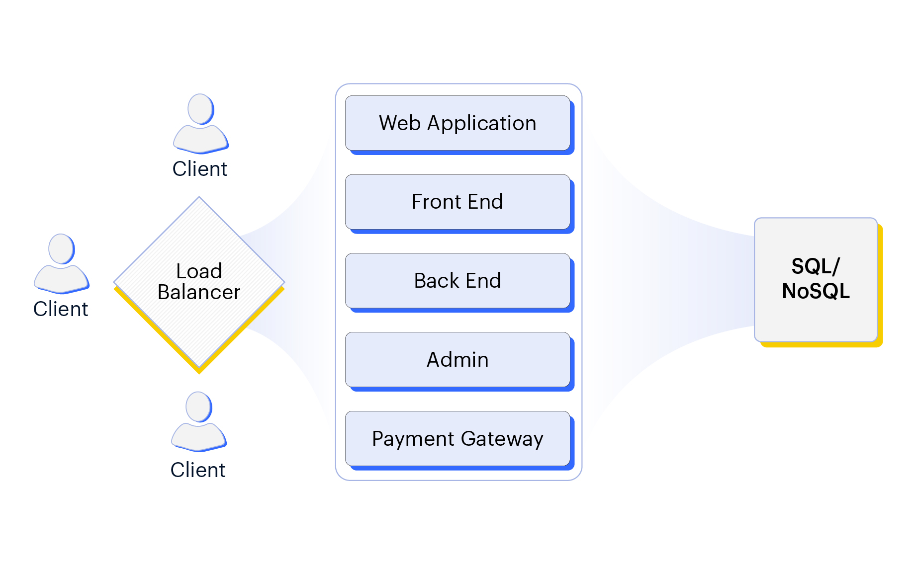 Detailed Insight to Monolithic Architecture