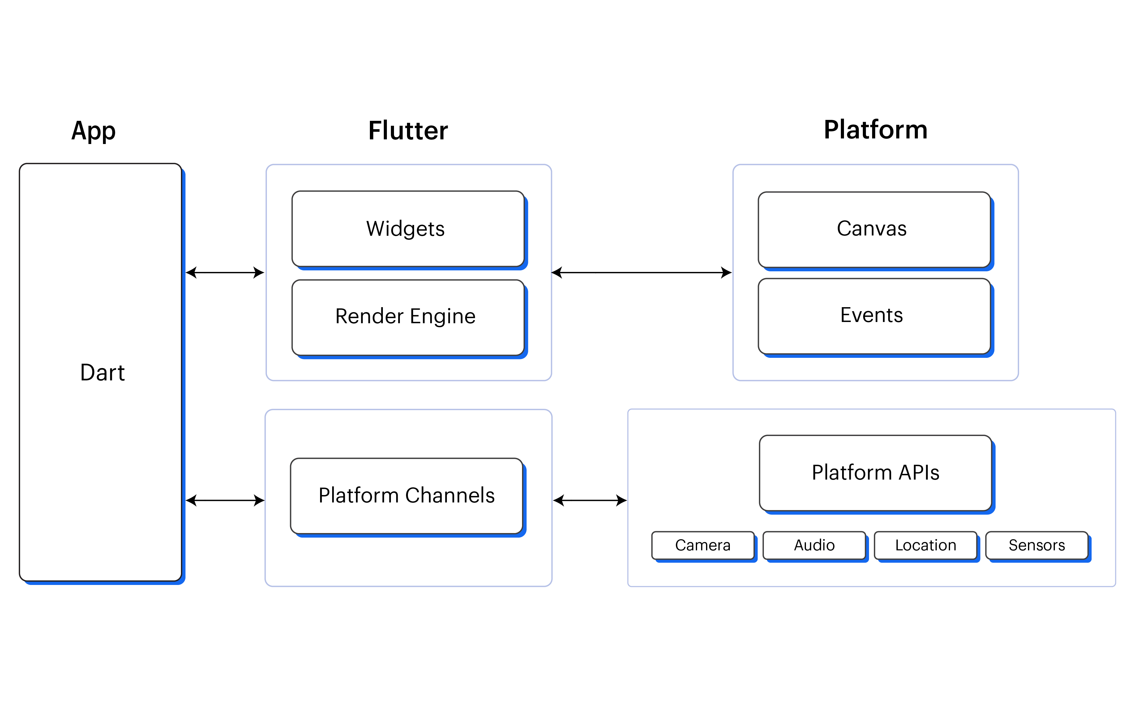 Flutter-Architecture