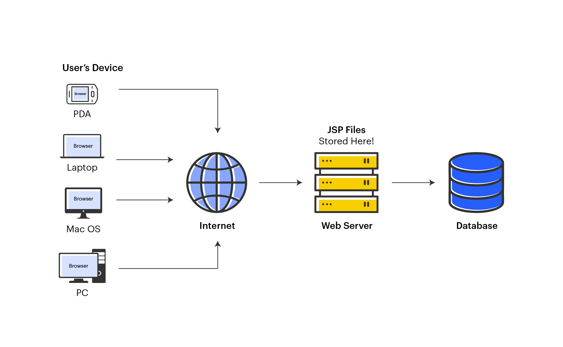 How to Build a Web Application