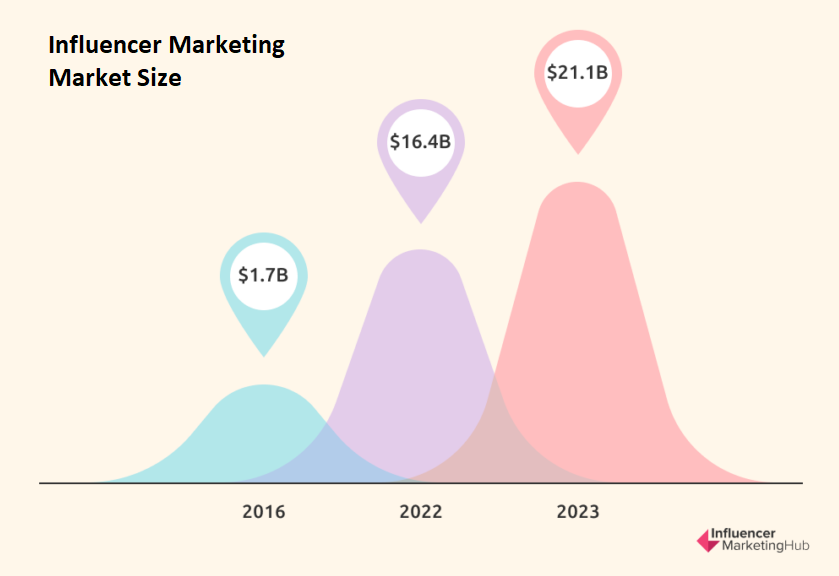 Influencer Marketing Market Size