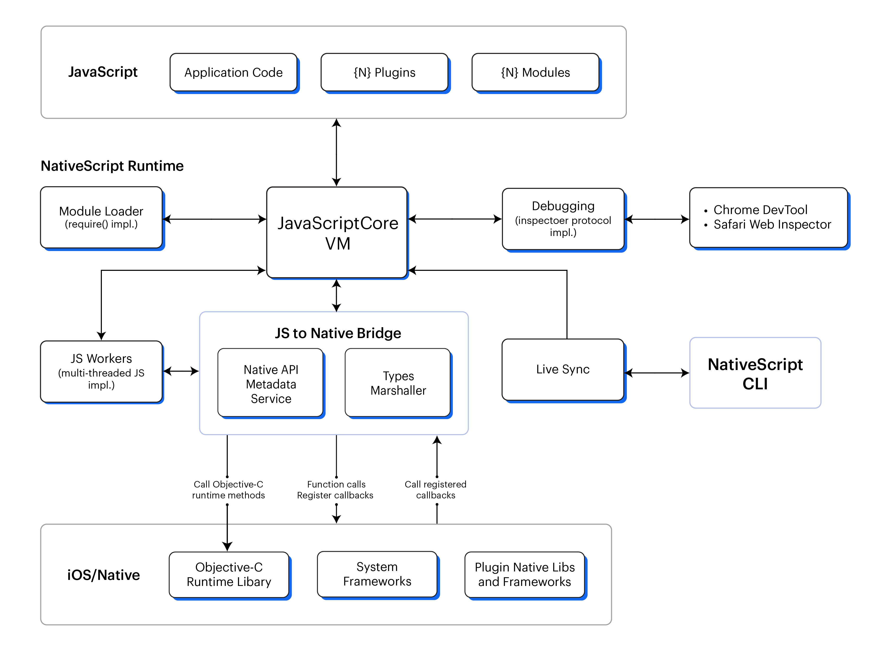 NativeScript Architecture