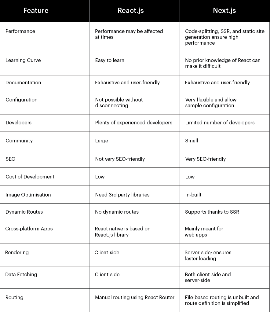 Next JS vs React JS Frontend Frameworks - Key Differences