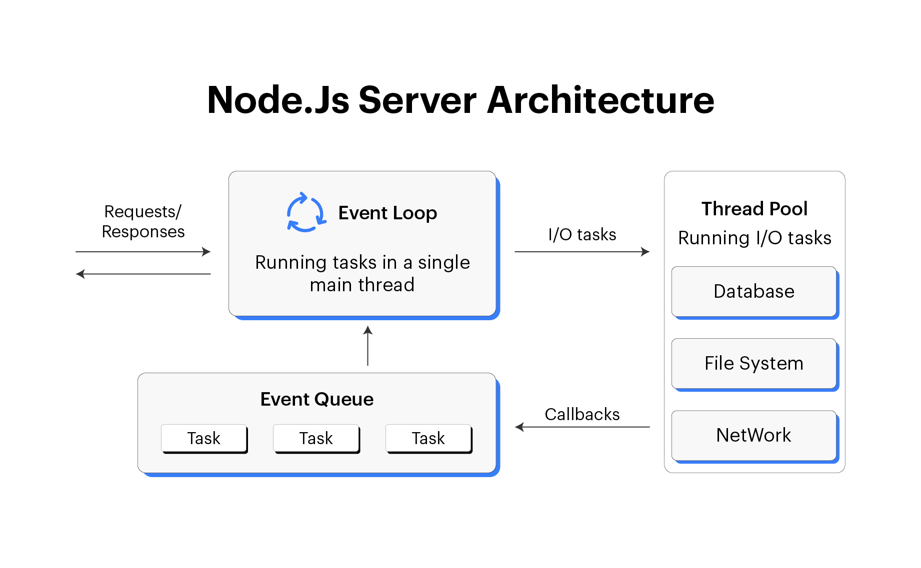 Node.js Architecture