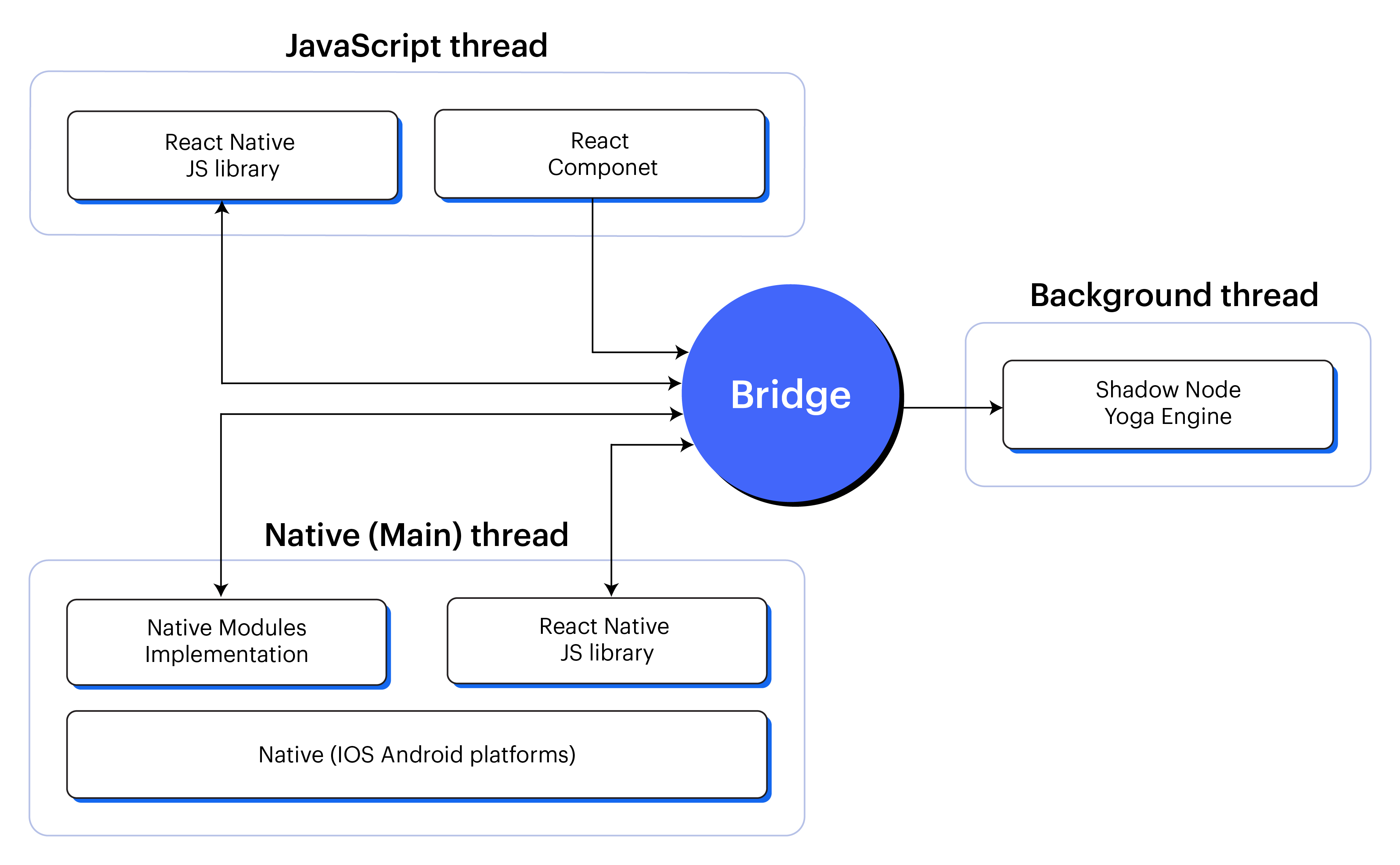 React Native Architecture