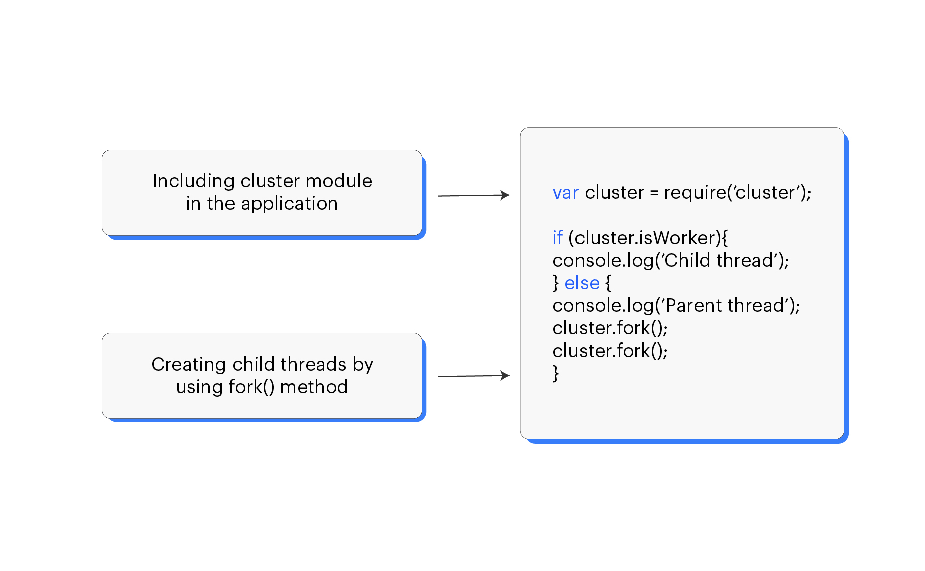 To add cluster in Node.js